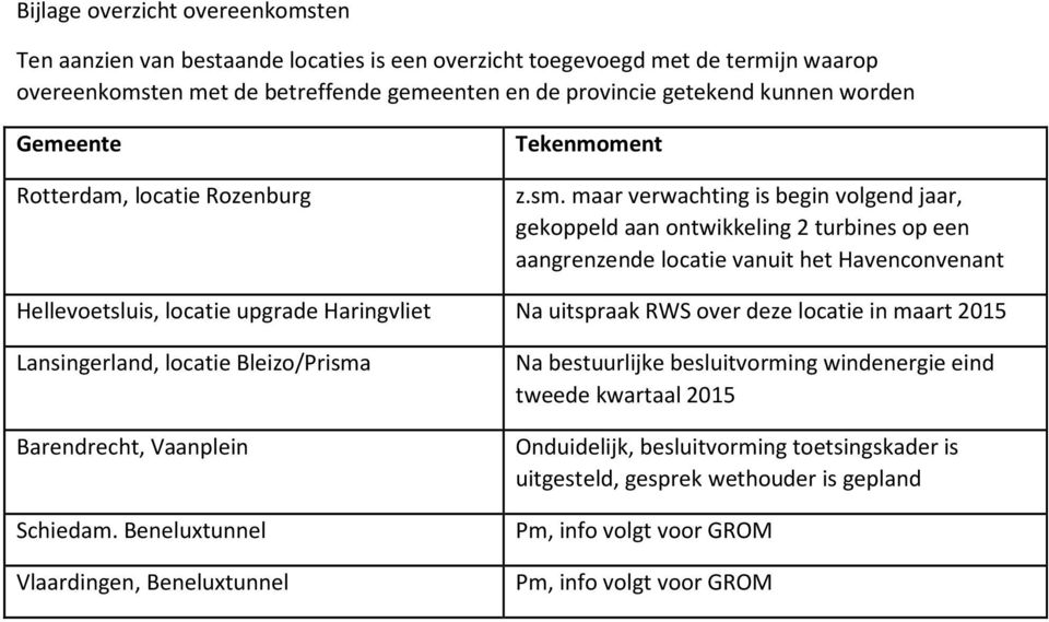 maar verwachting is begin volgend jaar, gekoppeld aan ontwikkeling 2 turbines op een aangrenzende locatie vanuit het Havenconvenant Hellevoetsluis, locatie upgrade Haringvliet Na uitspraak RWS over