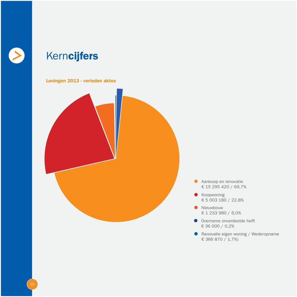 Aankoop en renovatie 15 295 420 / 69,7% Renovatie eigen woning / Wederopname 366 870 / 1,7%) Koopwoning 5 003 180 /