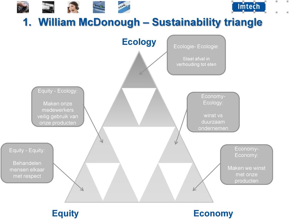 producten Economy- Ecology: winst vs duurzaam ondernemen Equity - Equity: Behandelen