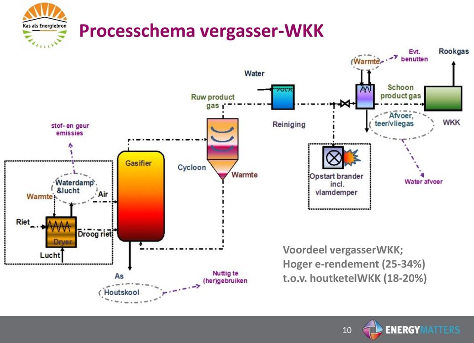 Hoger e-rendement (25-34%)