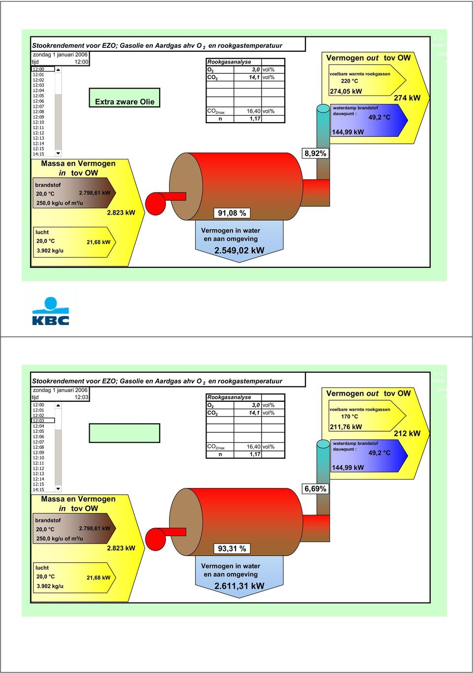 12:09 12:10 12:11 12:12 12:13 12:14 12:15 14:15 20,0 C ############ 2,78 kw Tov Ho tov Hb Massa en Vermogen 2.798,61 kw ######### 16,40 vol% n 1,17 T-rookgas 220 C T-brandsto 20 C lucht 20,0 C 3.
