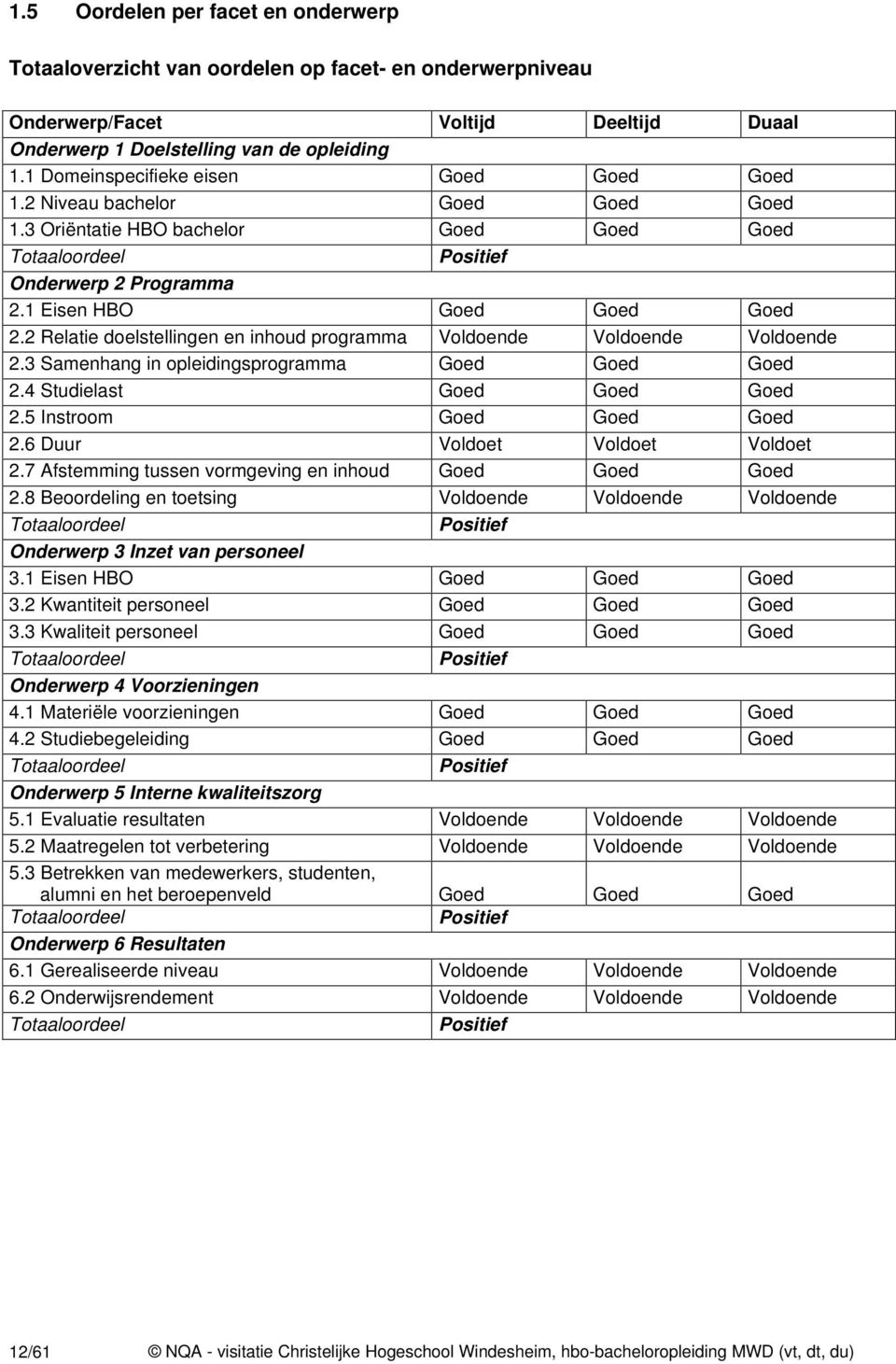 2 Relatie doelstellingen en inhoud programma Voldoende Voldoende Voldoende 2.3 Samenhang in opleidingsprogramma Goed Goed Goed 2.4 Studielast Goed Goed Goed 2.5 Instroom Goed Goed Goed 2.