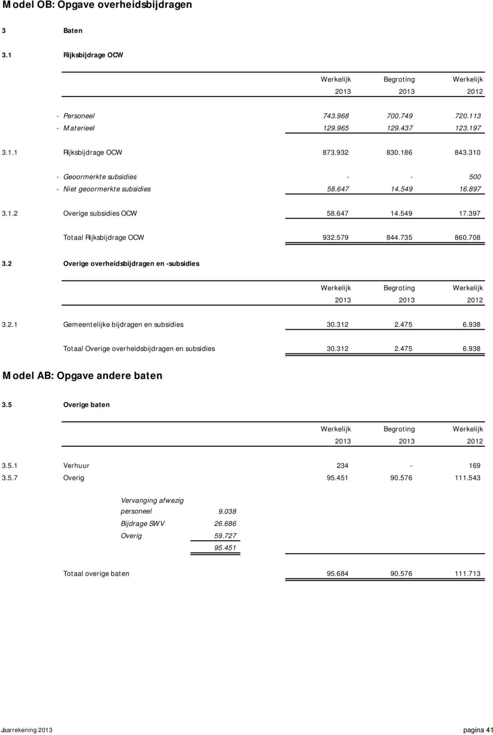 708 3.2 Overige overheidsbijdragen en -subsidies Werkelijk Begroting Werkelijk 2013 2013 2012 3.2.1 Gemeentelijke bijdragen en subsidies 30.312 2.475 6.