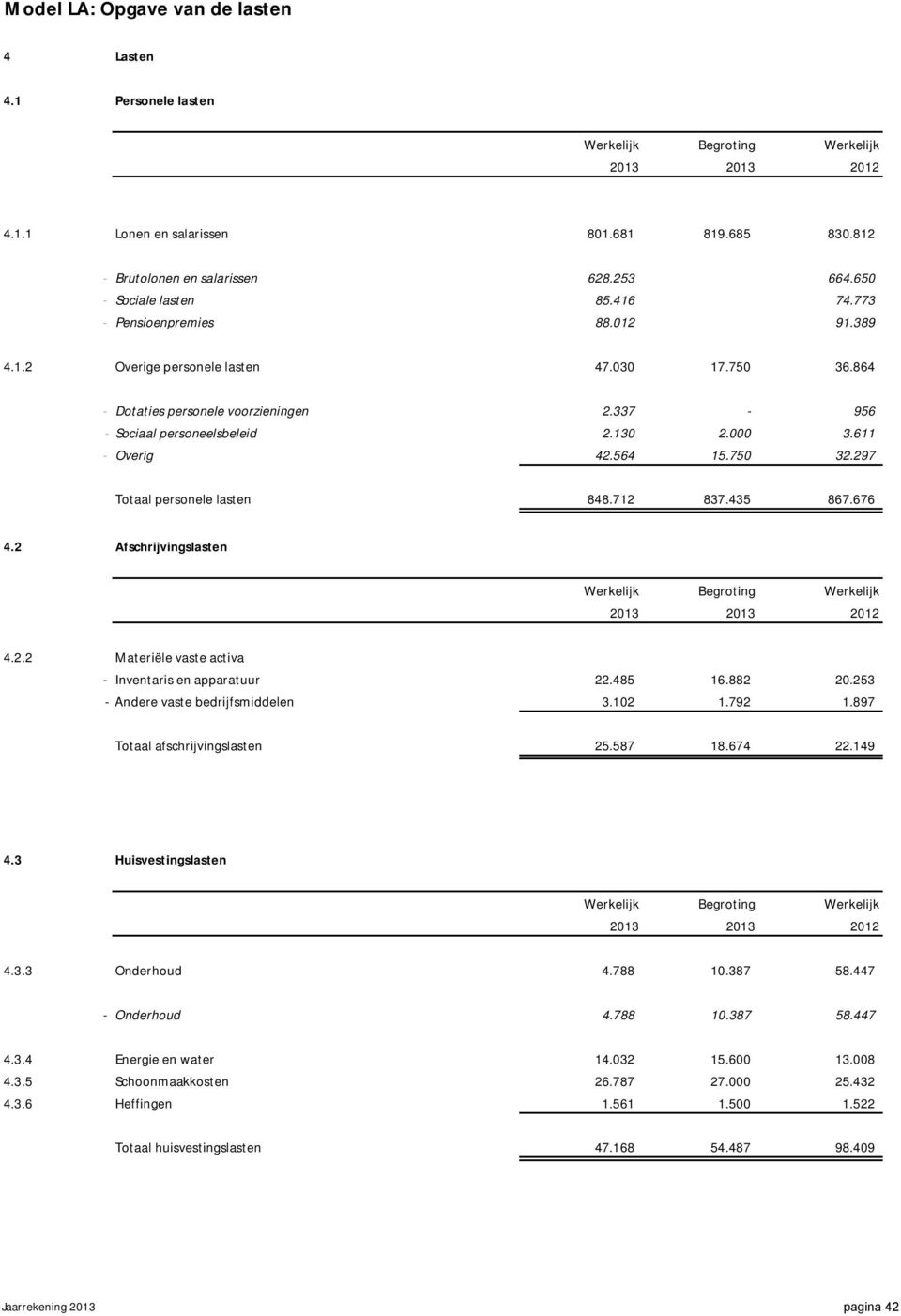 000 3.611 - Overig 42.564 15.750 32.297 Totaal personele lasten 848.712 837.435 867.676 4.2 Afschrijvingslasten Werkelijk Begroting Werkelijk 2013 2013 2012 4.2.2 Materiële vaste activa - Inventaris en apparatuur 22.