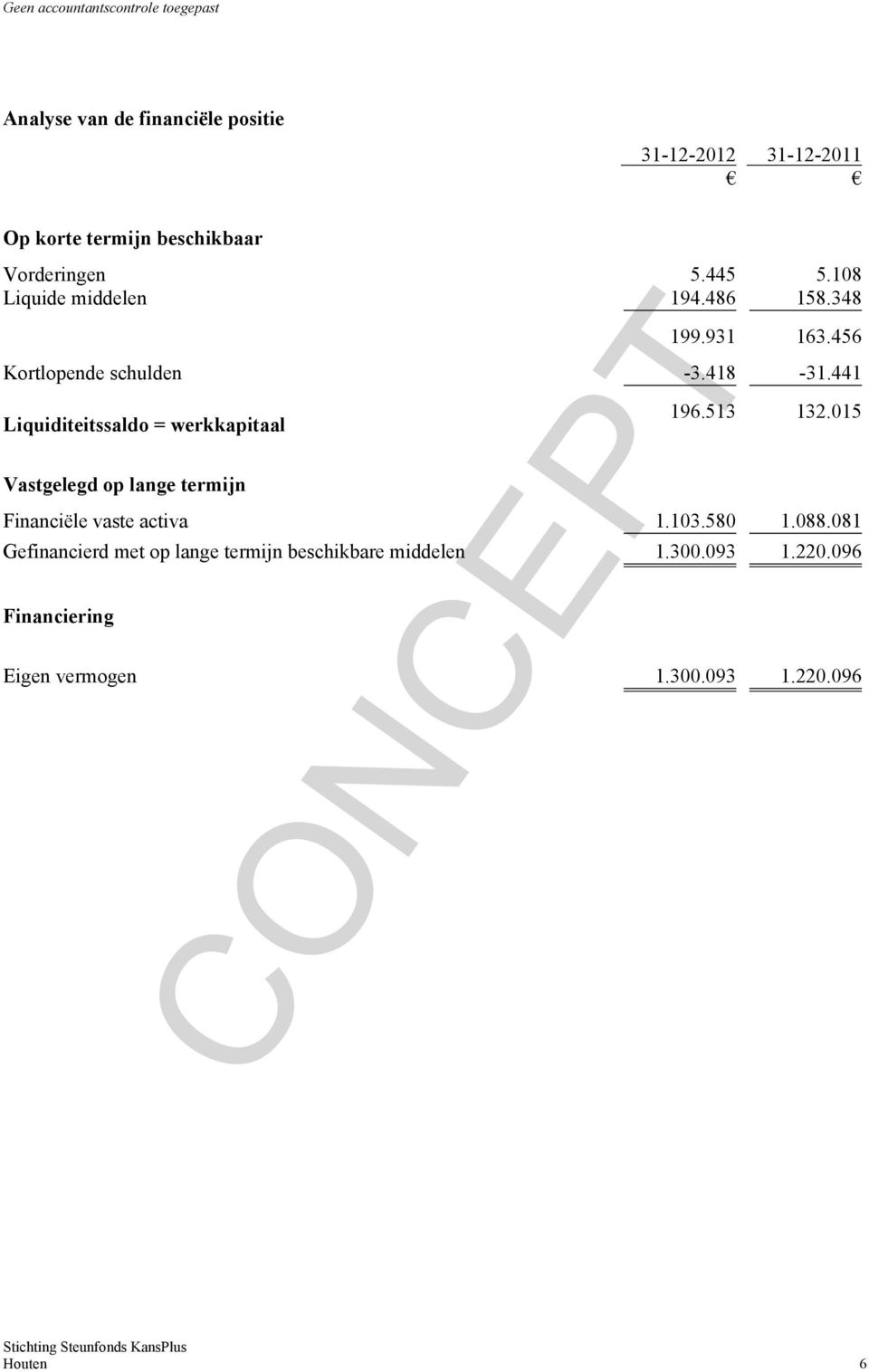 441 Liquiditeitssaldo = werkkapitaal 196.513 132.015 Vastgelegd op lange termijn Financiële vaste activa 1.103.