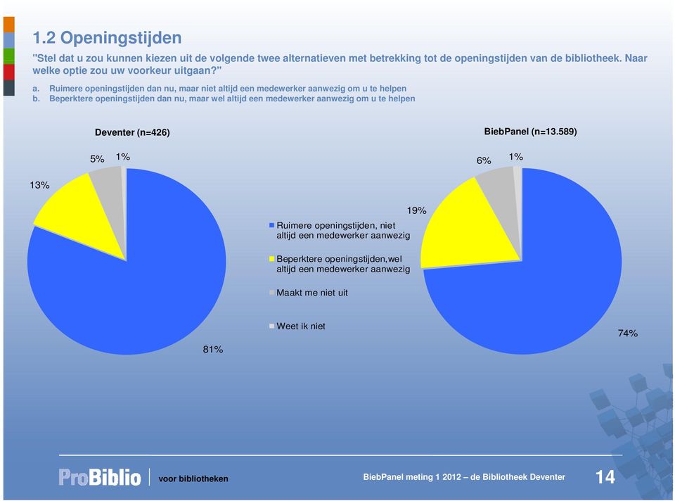 Beperktere openingstijden dan nu, maar wel altijd een medewerker aanwezig om u te helpen Deventer (n=426) BiebPanel (n=13.