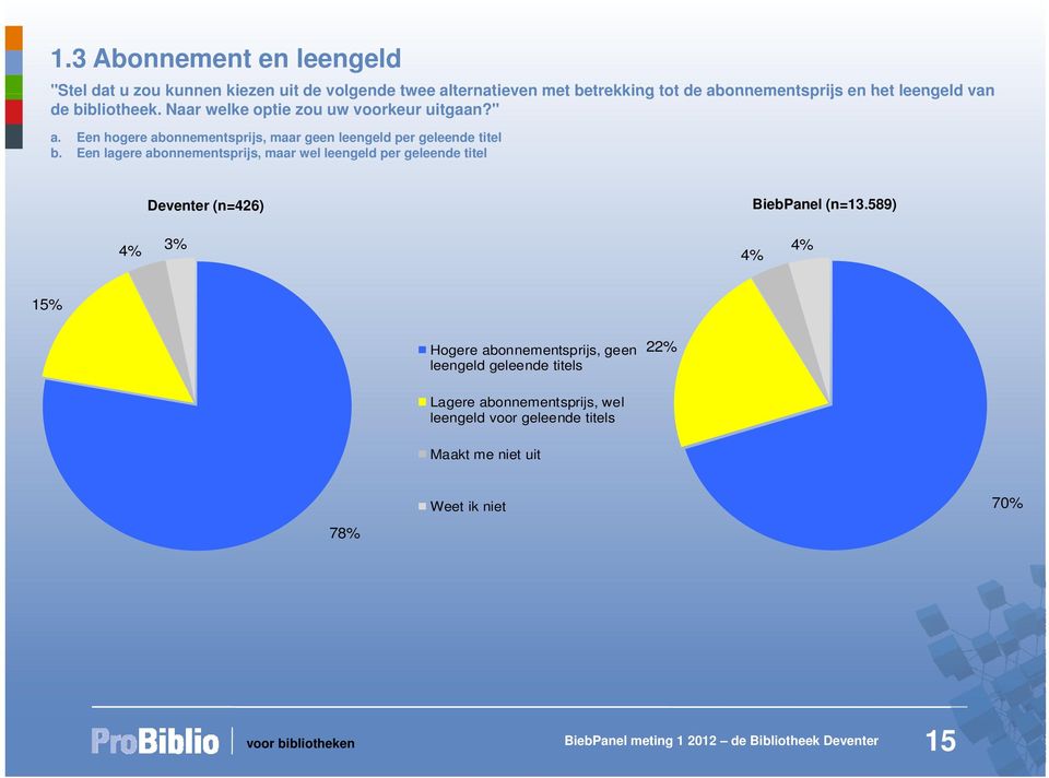 Een hogere abonnementsprijs, maar geen leengeld per geleende titel b.