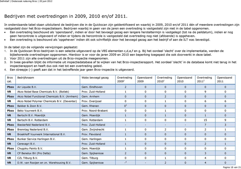 Brzo-inspectieteam. Bedrijven waarbij in geen van de jaren een overtreding is vastgesteld zijn niet in de tabel opgenomen.