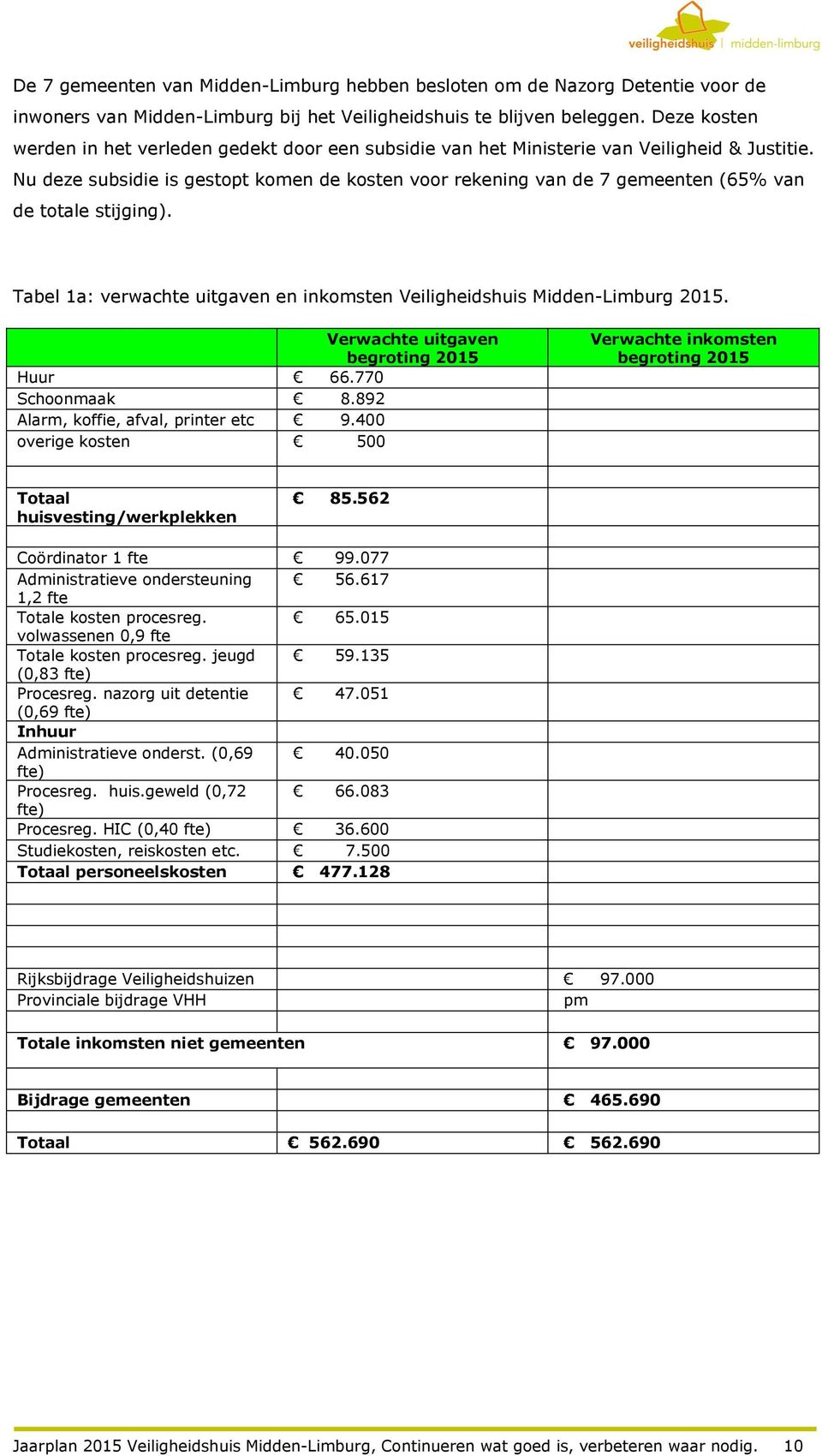 Nu deze subsidie is gestopt komen de kosten voor rekening van de 7 gemeenten (65% van de totale stijging). Tabel 1a: verwachte uitgaven en inkomsten Veiligheidshuis Midden-Limburg 2015.