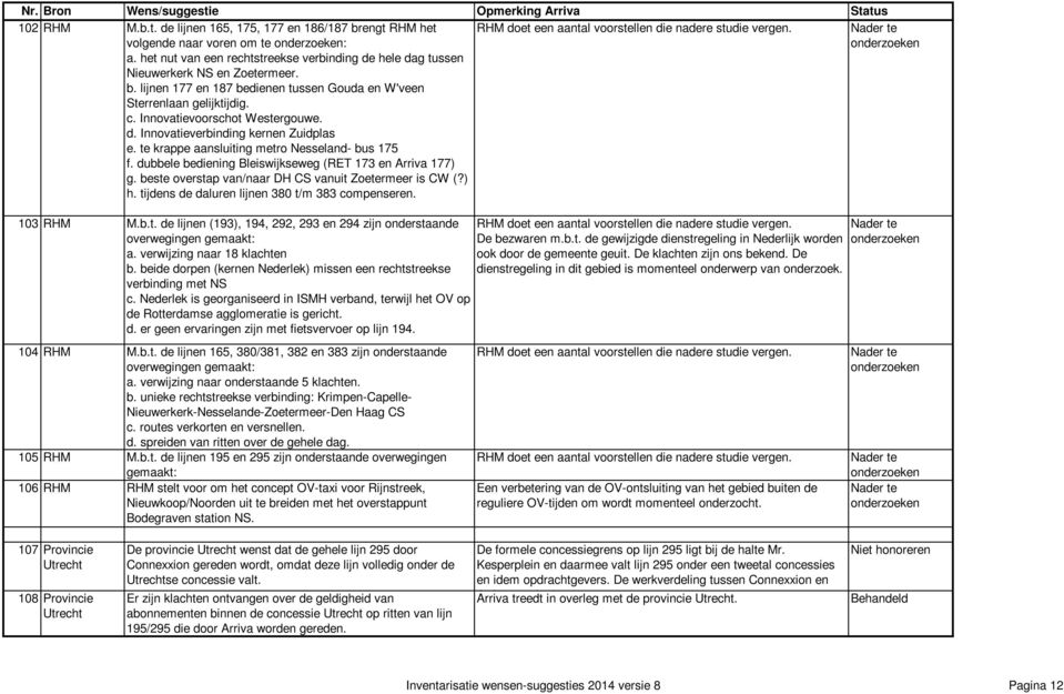 beste overstap van/naar DH CS vanuit Zoetermeer is CW (?) h. tijdens de daluren lijnen 380 t/m 383 compenseren. RHM doet een aantal voorstellen die nadere studie vergen. 103 RHM M.b.t. de lijnen (193), 194, 292, 293 en 294 zijn onderstaande overwegingen gemaakt: a.