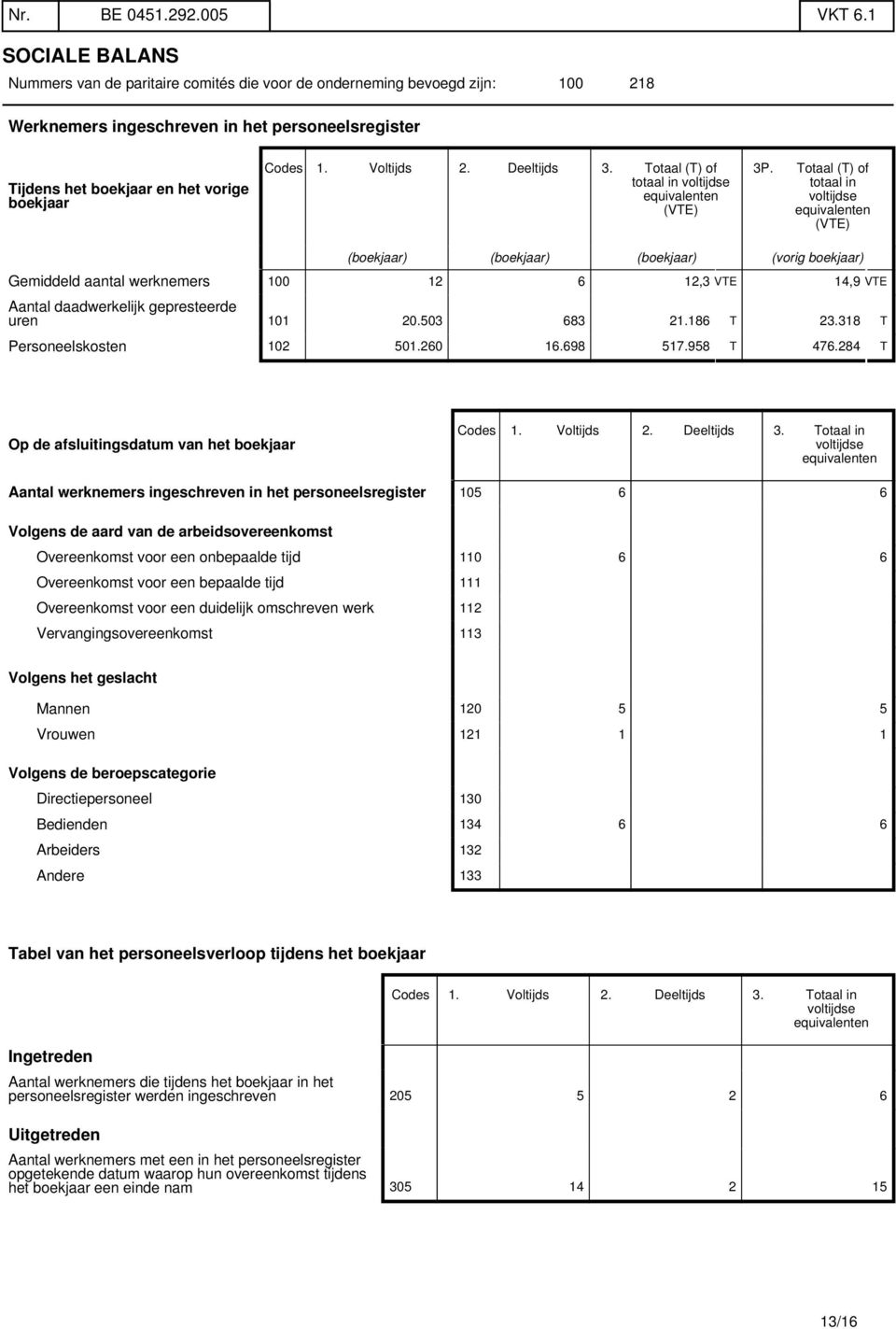 Voltijds 2. Deeltijds 3. Totaal (T) of totaal in voltijdse equivalenten (VTE) 3P.