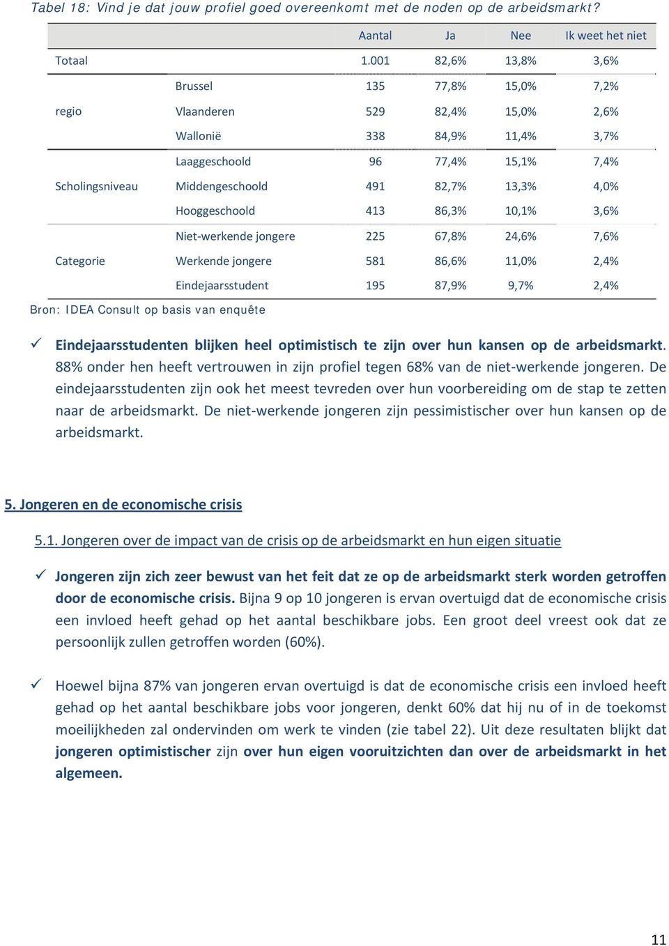 4,0% Hooggeschoold 413 86,3% 10,1% 3,6% Niet werkende jongere 225 67,8% 24,6% 7,6% Categorie Werkende jongere 581 86,6% 11,0% 2,4% Eindejaarsstudent 195 87,9% 9,7% 2,4% Eindejaarsstudenten blijken