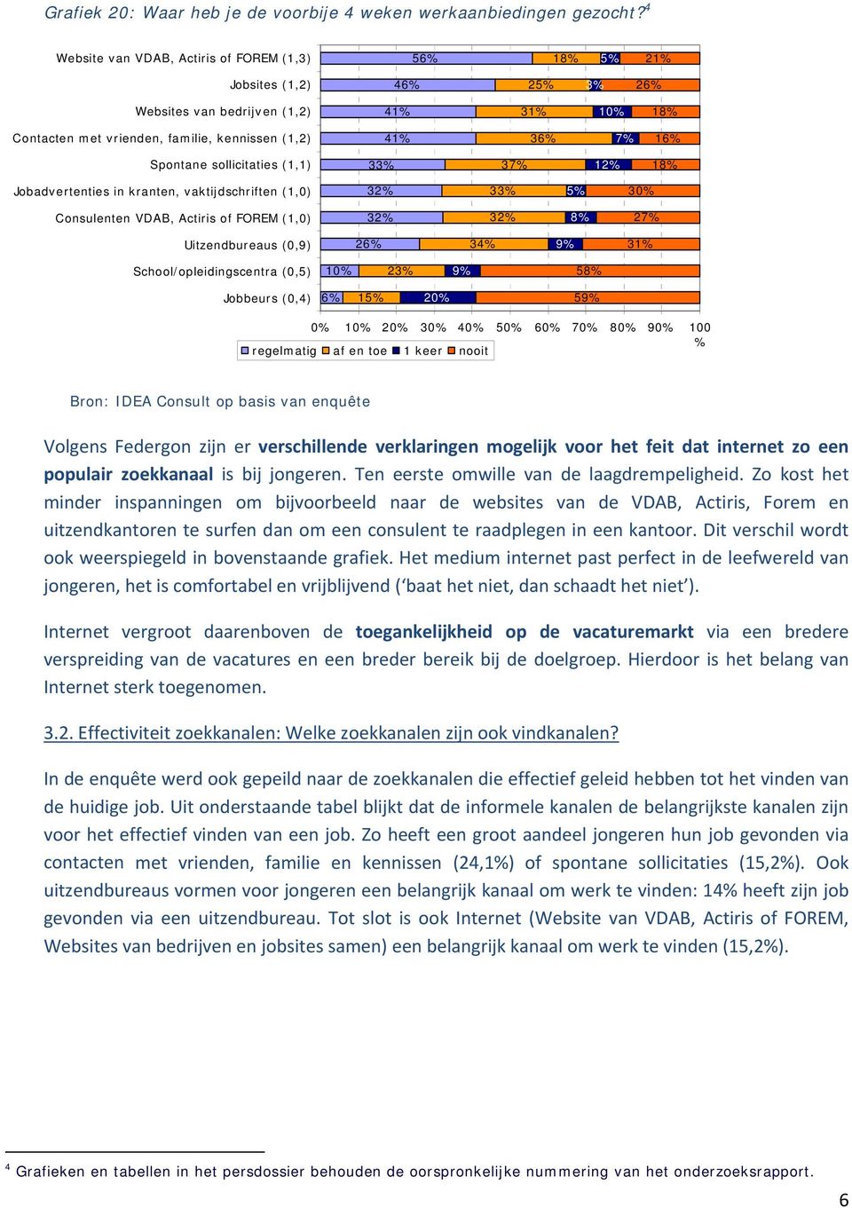 Spontane sollicitaties (1,1) 33% 37% 12% 18% Jobadvertenties in kranten, vaktijdschriften (1,0) 32% 33% 5% 30% Consulenten VDAB, Actiris of FOREM (1,0) 32% 32% 8% 27% Uitzendbureaus (0,9) 26% 34% 9%