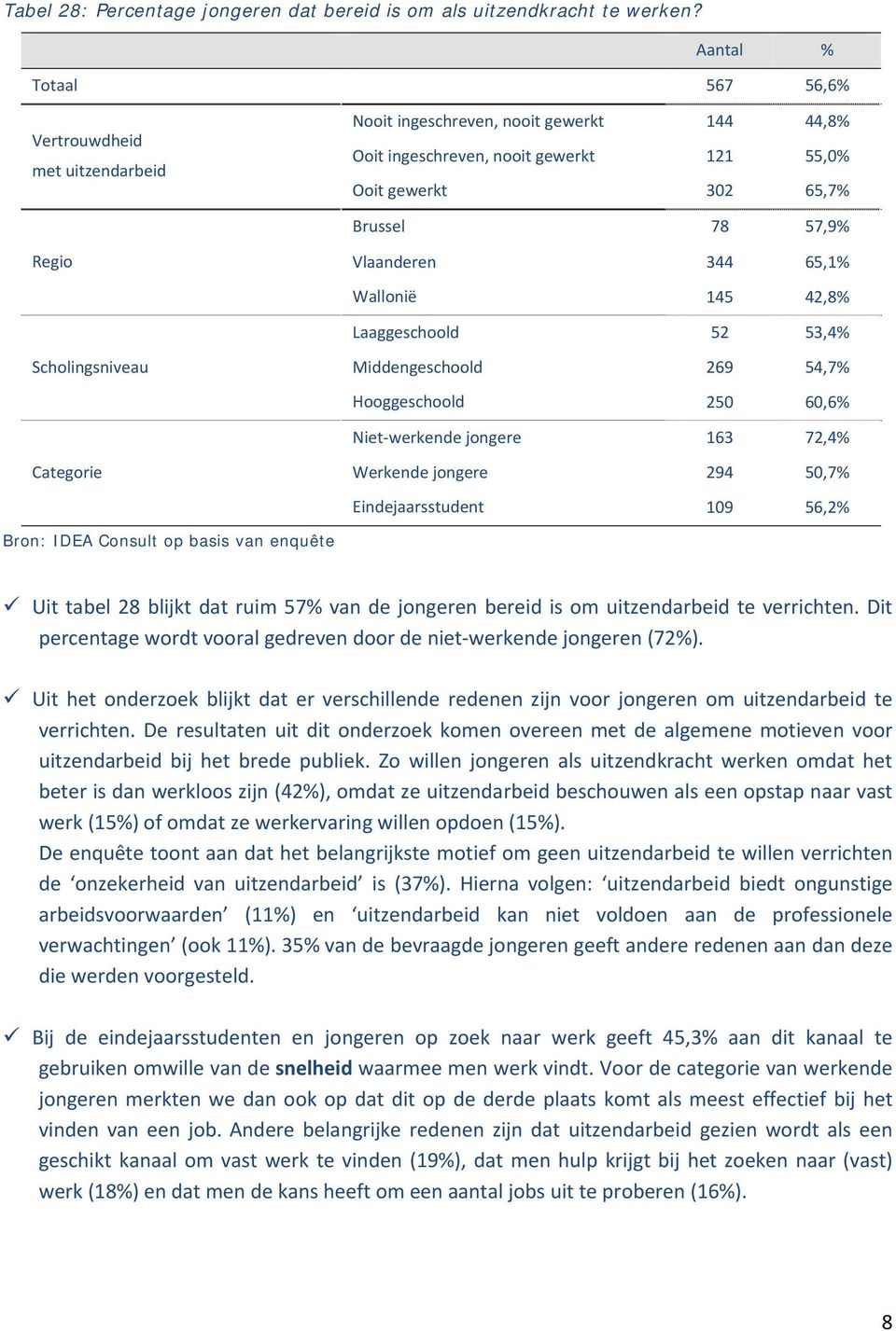 Vlaanderen 344 65,1% Wallonië 145 42,8% Laaggeschoold 52 53,4% Scholingsniveau Middengeschoold 269 54,7% Hooggeschoold 250 60,6% Niet werkende jongere 163 72,4% Categorie Werkende jongere 294 50,7%