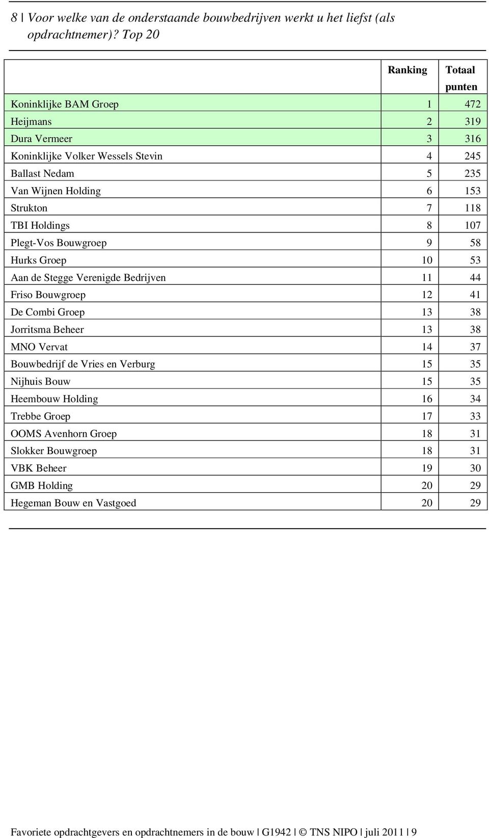 118 TBI Holdings 8 107 Plegt-Vos Bouwgroep 9 58 Hurks Groep 10 53 Aan de Stegge Verenigde Bedrijven 11 44 Friso Bouwgroep 12 41 De Combi Groep 13 38 Jorritsma Beheer 13 38 MNO Vervat 14 37