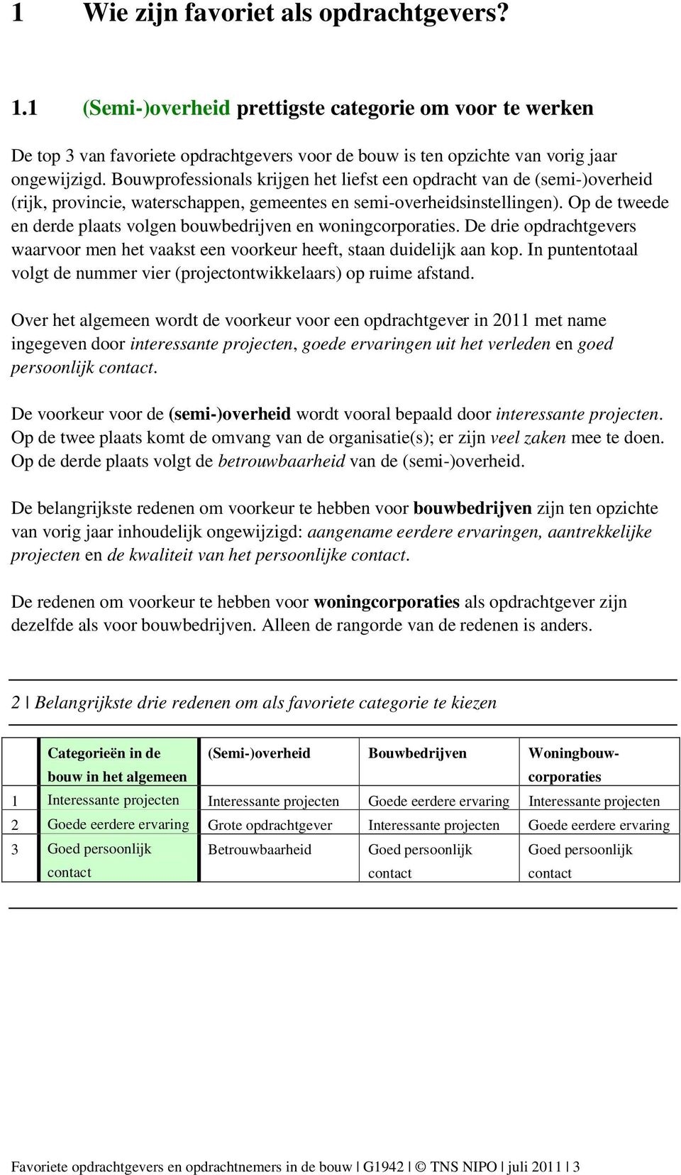 Op de tweede en derde plaats volgen bouwbedrijven en woningcorporaties. De drie opdrachtgevers waarvoor men het vaakst een voorkeur heeft, staan duidelijk aan kop.