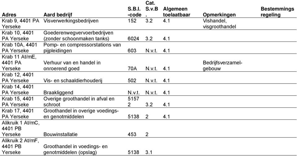 v.t. 4.1 Krab 14, 4401 PA Yerseke Braakliggend N.v.t. N.v.t. 4.1 Krab 15, 4401 PA Yerseke Overige groothandel in afval en schroot 5157 2 3.2 4.