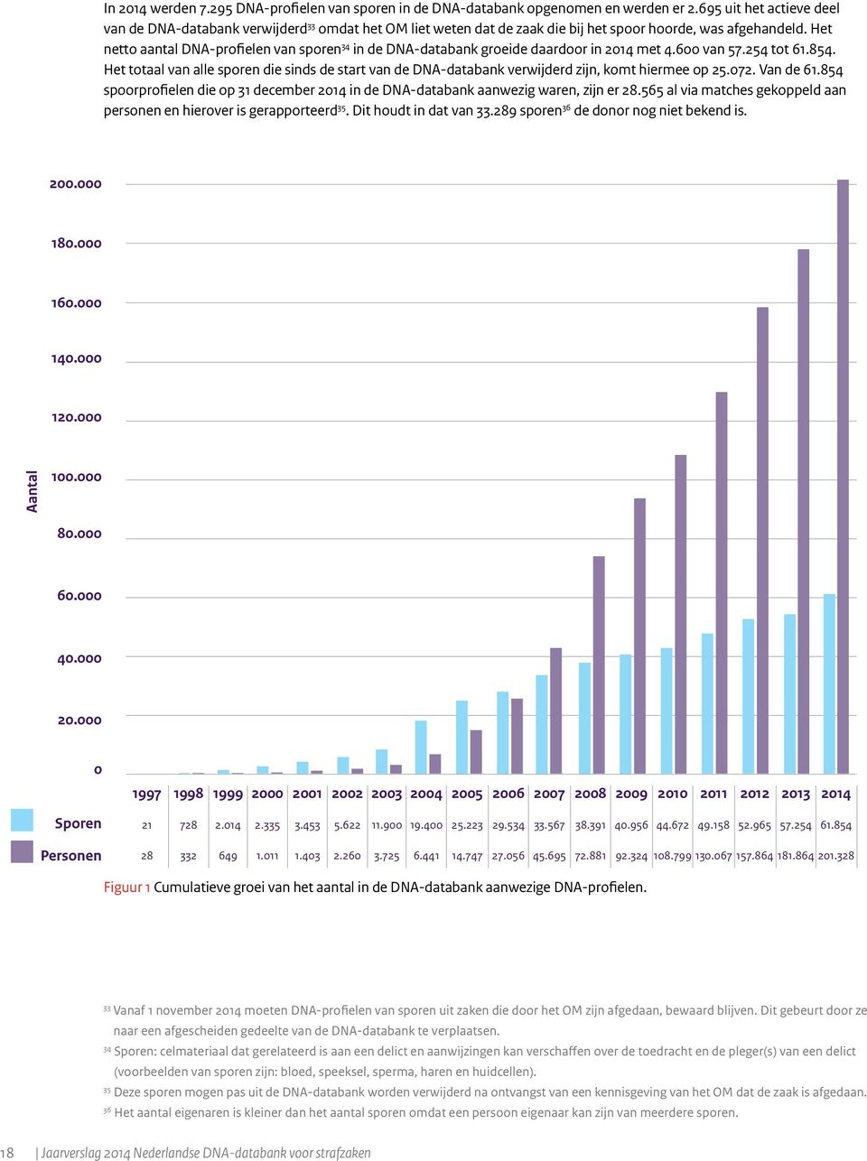 Het netto aantal DNA-profielen van sporen 34 in de DNA-databank groeide daardoor in 2014 met 4.600 van 57.254 tot 61.854.
