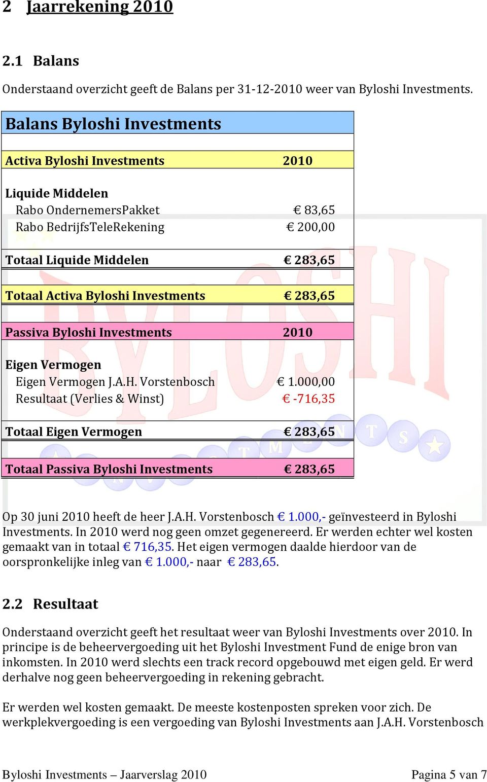 Investments 283,65 Passiva Byloshi Investments 2010 Eigen Vermogen Eigen Vermogen J.A.H. Vorstenbosch 1.