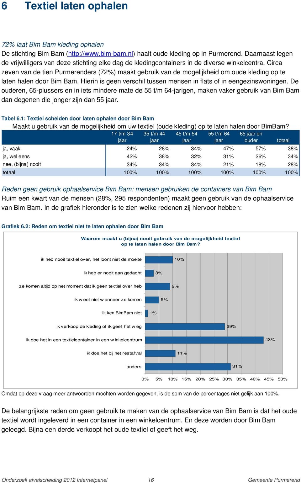 Circa zeven van de tien Purmerenders (72%) maakt gebruik van de mogelijkheid om oude kleding op te laten halen door Bim Bam. Hierin is geen verschil tussen mensen in flats of in eengezinswoningen.