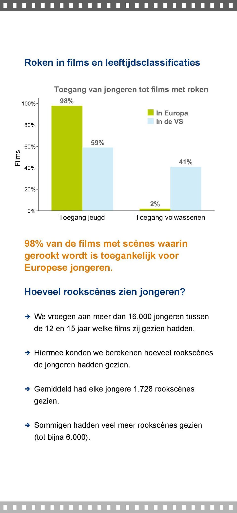 Hoeveel rookscènes zien jongeren?, We vroegen aan meer dan 16.000 jongeren tussen de 12 en 15 jaar welke films zij gezien hadden.