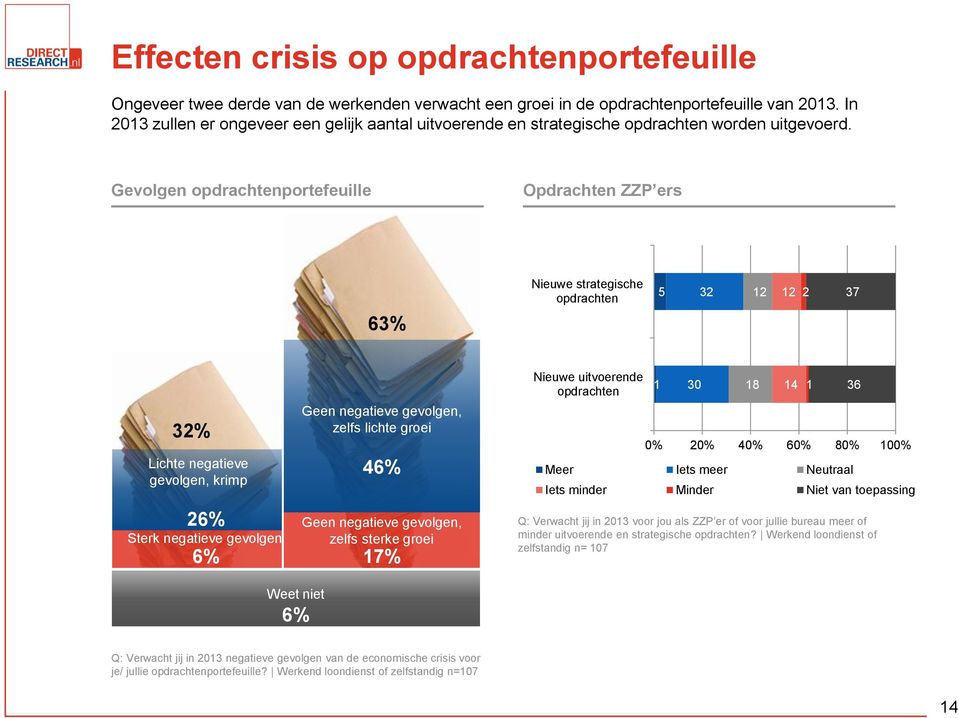 Gevolgen opdrachtenportefeuille Opdrachten ZZP ers Nieuwe strategische opdrachten 5 32 12 12 2 37 63% 32% Lichte negatieve gevolgen, krimp 26% Sterk negatieve gevolgen 6% Geen negatieve gevolgen,