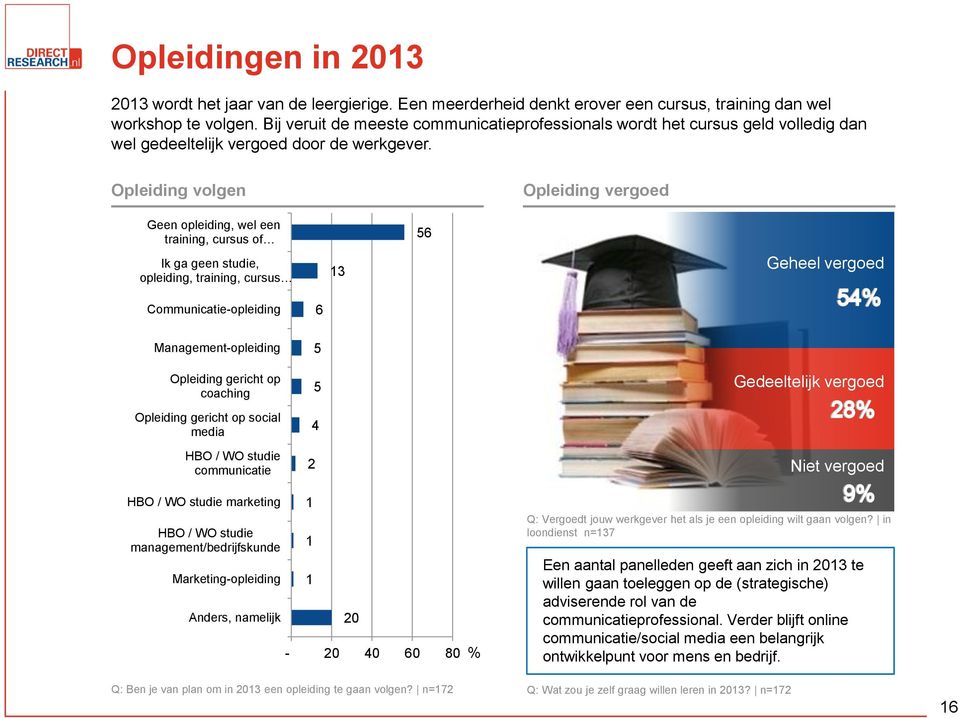 Opleiding volgen Opleiding vergoed Geen opleiding, wel een training, cursus of Ik ga geen studie, opleiding, training, cursus 13 56 Geheel vergoed Communicatie-opleiding 6 Management-opleiding