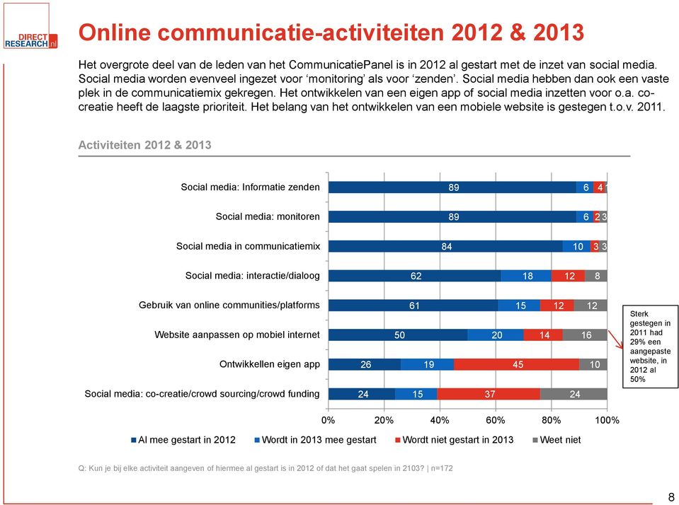 Het ontwikkelen van een eigen app of social media inzetten voor o.a. cocreatie heeft de laagste prioriteit. Het belang van het ontwikkelen van een mobiele website is gestegen t.o.v. 2011.