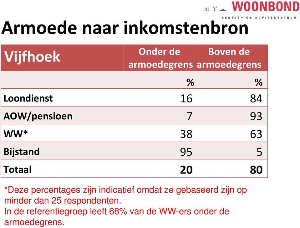 Totaal 20 80 *Deze percentages zijn indicatief omdat ze gebaseerd zijn op