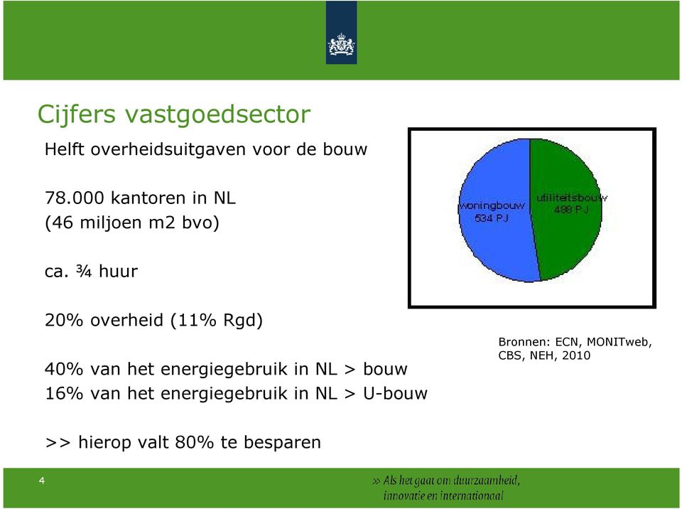 ¾ huur 20% overheid (11% Rgd) 40% van het energiegebruik in NL > bouw
