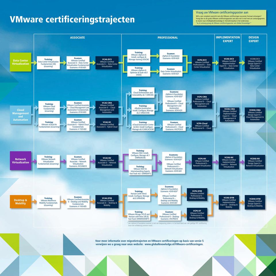 # 1V0-602 VCA6-HC Associate 6 - Hybrid Cloud VMware Network VMware Workforce Associate Network Examennr. #VCAN610 Associate 6 Desktop and Examennr.