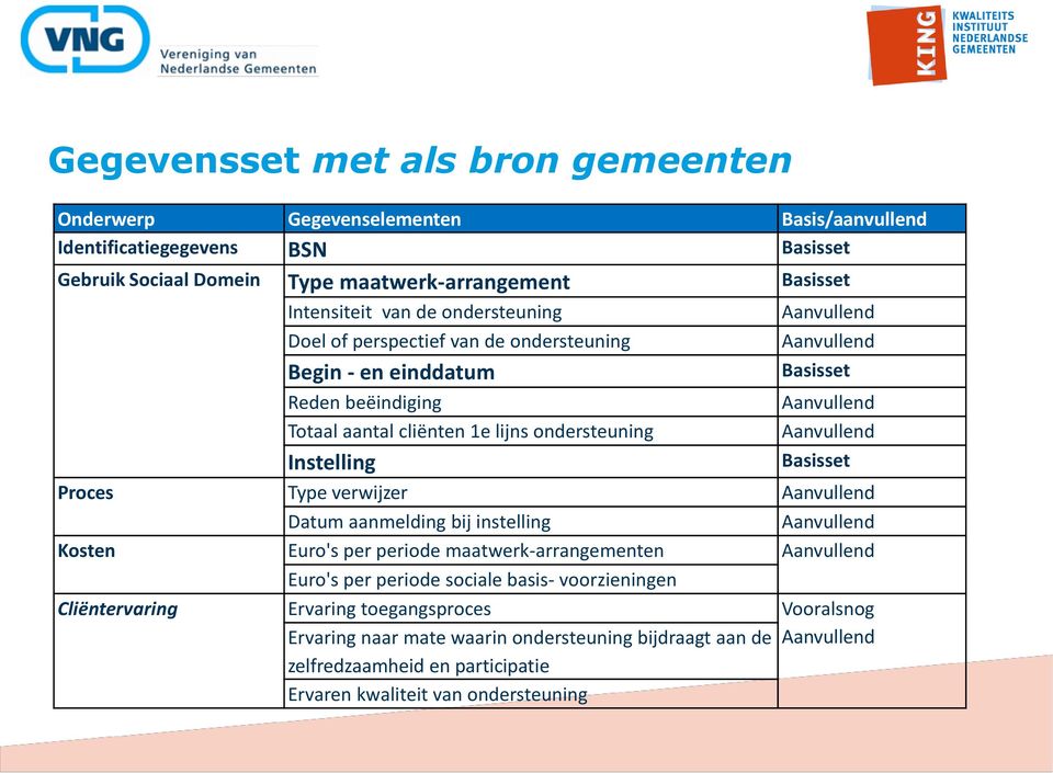 Instelling Basisset Proces Type verwijzer Aanvullend Datum aanmelding bij instelling Aanvullend Kosten Euro's per periode maatwerk-arrangementen Aanvullend Euro's per periode sociale basis-