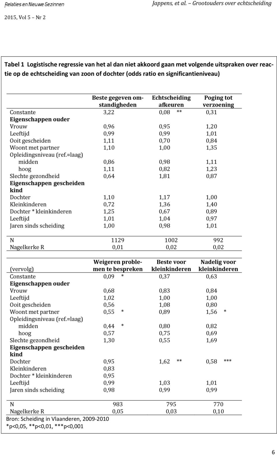 partner 1,10 1,00 1,35 Opleidingsniveau (ref.