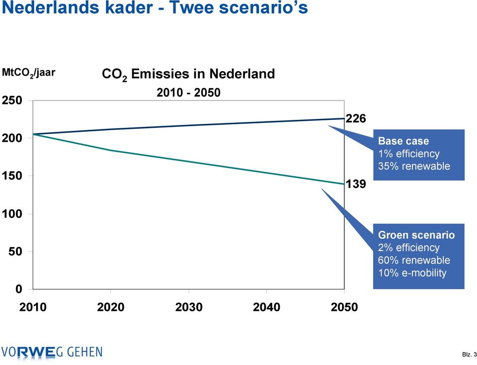 efficiency 35% renewable 100 50 0 2010 2020 2030 2040