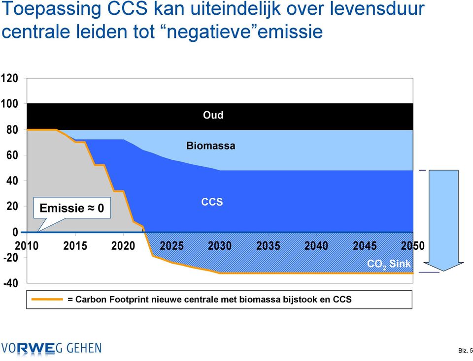 CCS 0 2010 2015 2020 2025 2030 2035 2040 2045 2050-20 Sink -40 =