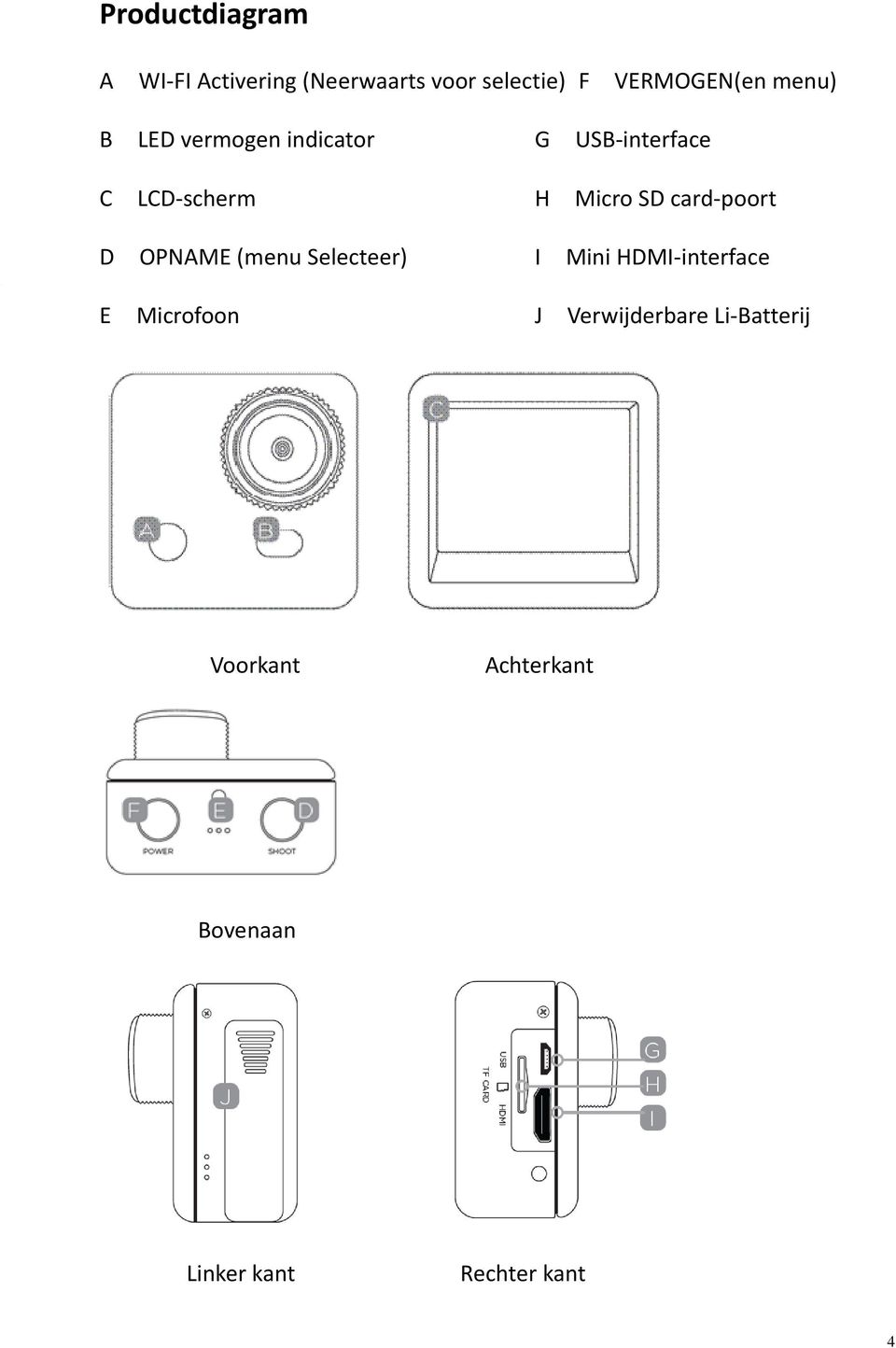card poort D OPNAME (menu Selecteer) I Mini HDMI interface E Microfoon J