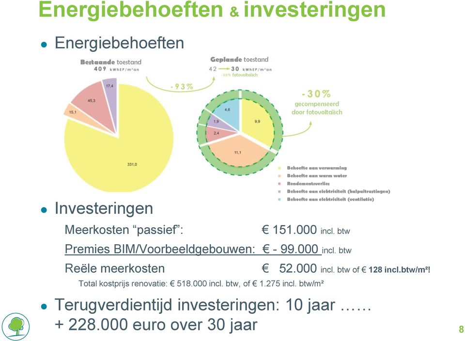 (hulpuitrustingen) Behoefte aan elektriciteit (ventilatie) 151.000 incl. btw Premies BIM/Voorbeeldgebouwen: - 99.000 incl. btw Reële meerkosten Total kostprijs renovatie: 518.