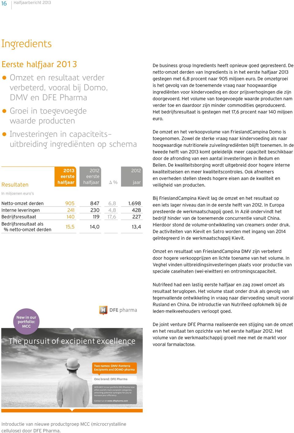 698 Interne leveringen 241 230 4,8 428 Bedrijfsresultaat 140 119 17,6 227 Bedrijfsresultaat als % netto-omzet derden 15,5 14,0 13,4 De business group Ingredients heeft opnieuw goed gepresteerd.