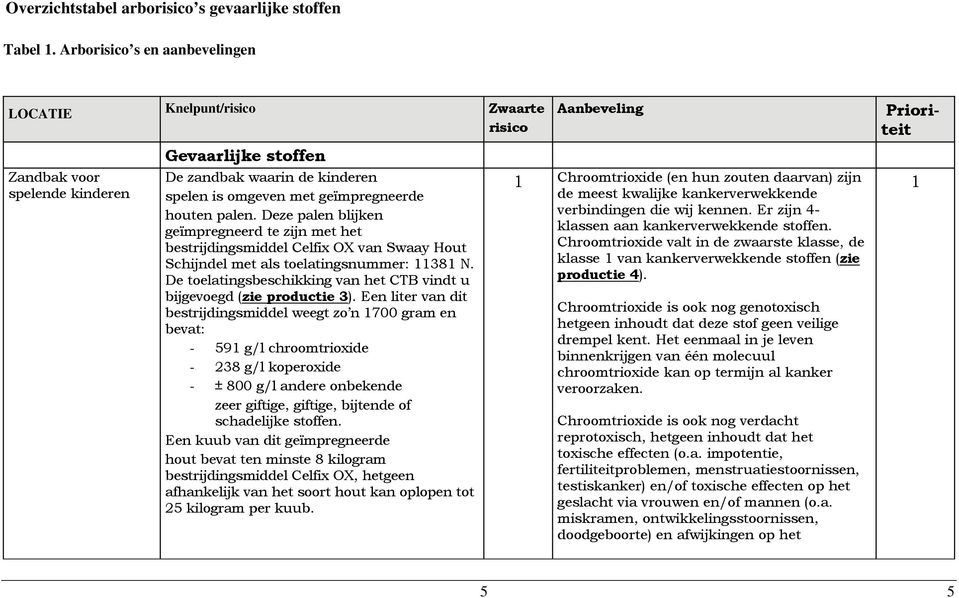 Deze palen blijken geïmpregneerd te zijn met het bestrijdingsmiddel Celfix OX van Swaay Hout Schijndel met als toelatingsnummer: 11381 N.