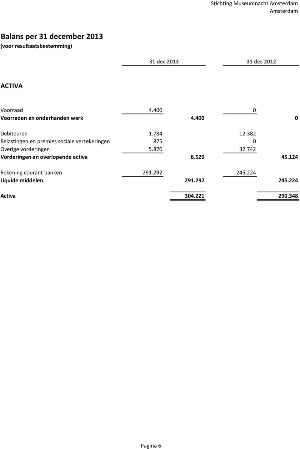 382 Belastingen en premies sociale verzekeringen 875 0 Overige vorderingen 5.870 32.