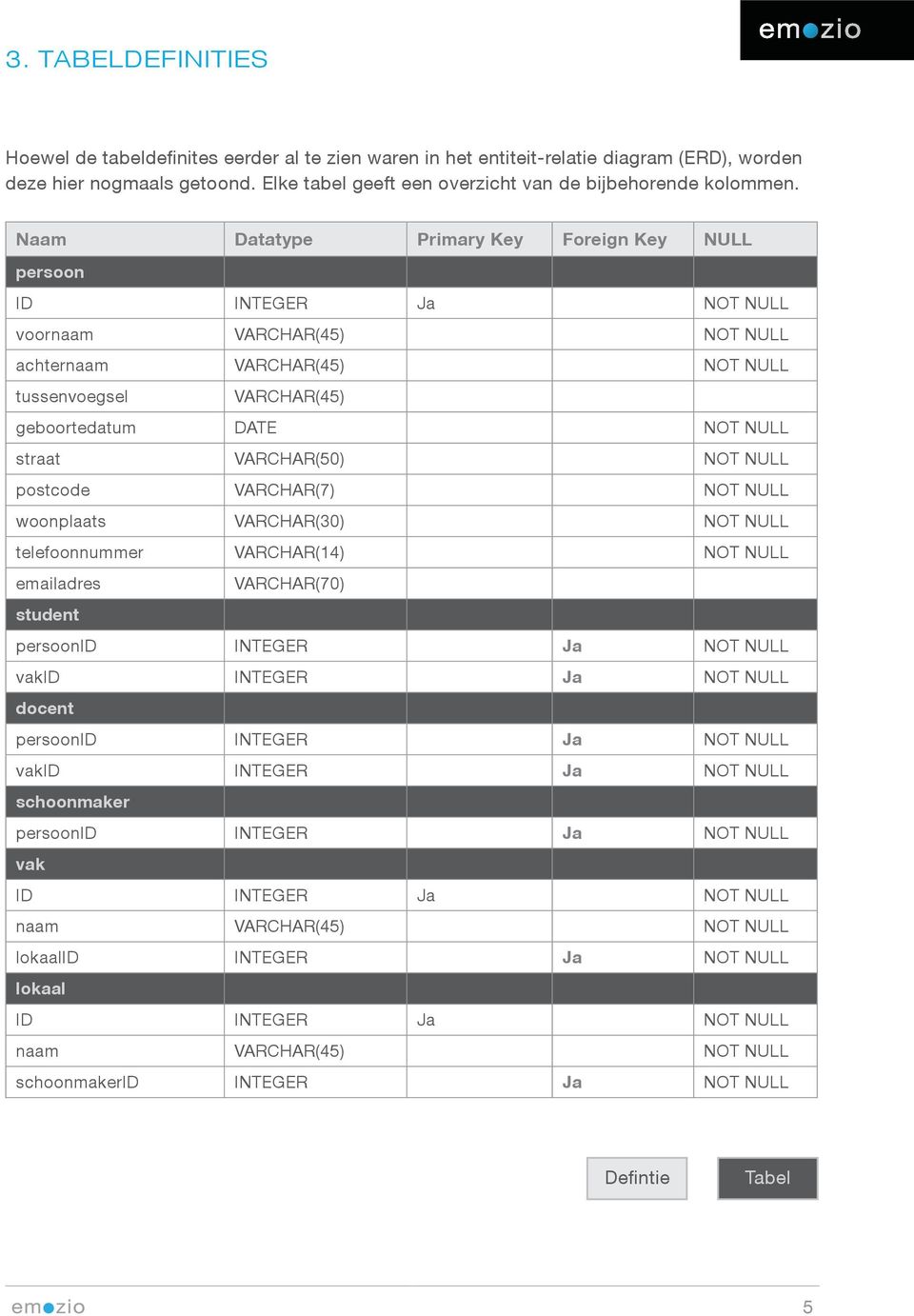 Naam Datatype Primary Key Foreign Key NULL persoon ID INTEGER Ja NOT NULL voornaam VARCHAR(45) NOT NULL achternaam VARCHAR(45) NOT NULL tussenvoegsel VARCHAR(45) geboortedatum DATE NOT NULL straat