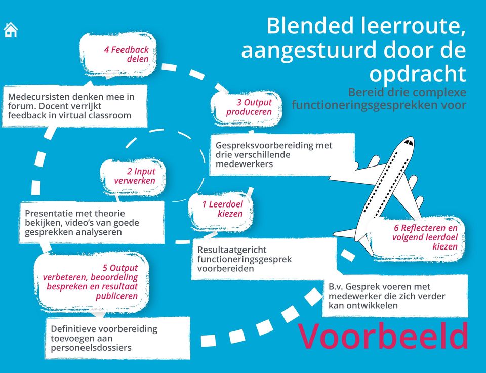 Input verwerken Gespreksvoorbereiding met drie verschillende medewerkers Presentatie met theorie bekijken, video s van goede gesprekken analyseren 5 Output verbeteren,