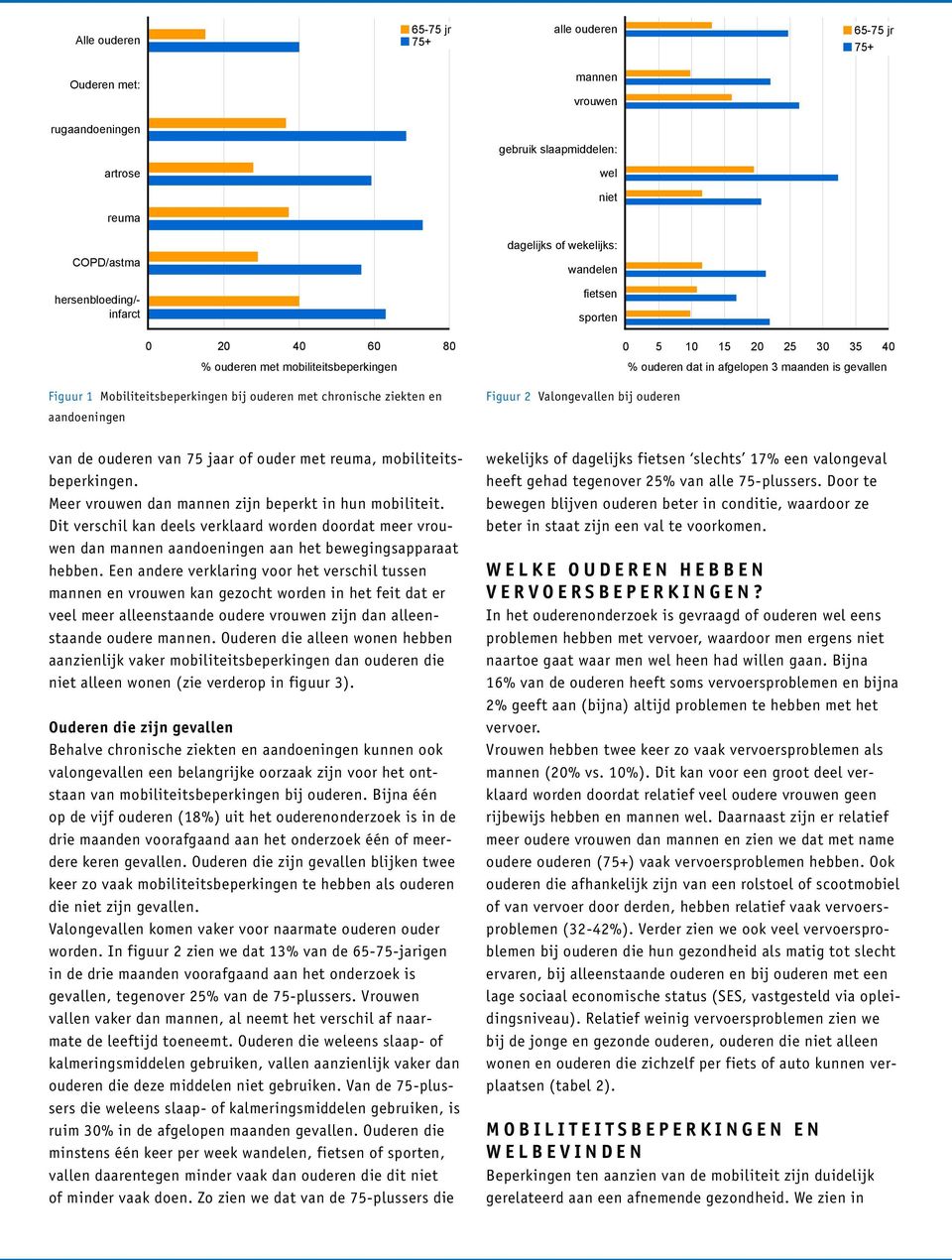 bij ouderen met chronische ziekten en aandoeningen van de ouderen van 75 jaar of ouder met reuma, mobiliteitsbeperkingen. Meer vrouwen dan mannen zijn beperkt in hun mobiliteit.