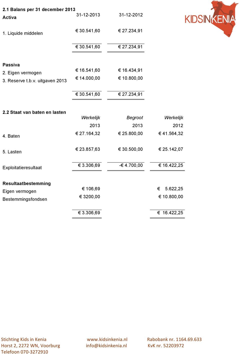 564,32 23.857,63 30.500,00 25.142,07 Exploitatieresultaat 3.306,69-4.700,00 16.422,25 Resultaatbestemming Eigen vermogen Bestemmingsfondsen 106,69 5.622,25 3200,00 10.