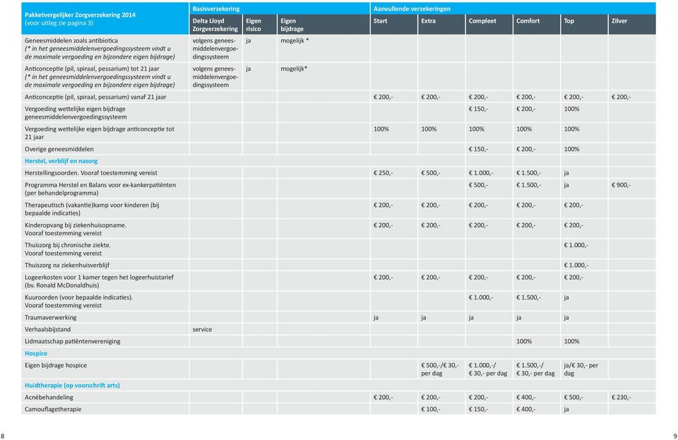 mogelijk* Anticonceptie (pil, spiraal, pessarium) vanaf 21 ar 200,- 200,- 200,- 200,- 200,- 200,- Vergoeding wettelijke eigen geneesmiddelenvergoedingssysteem Vergoeding wettelijke eigen