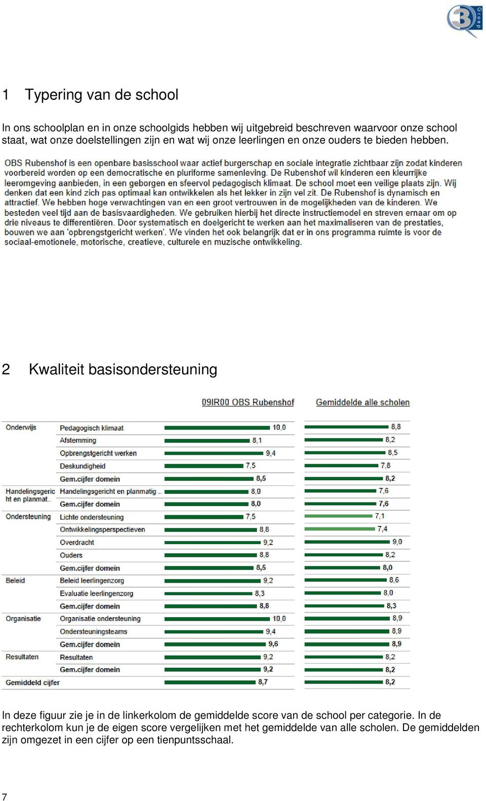 2 Kwaliteit basisondersteuning In deze figuur zie je in de linkerkolom de gemiddelde score van de school per categorie.