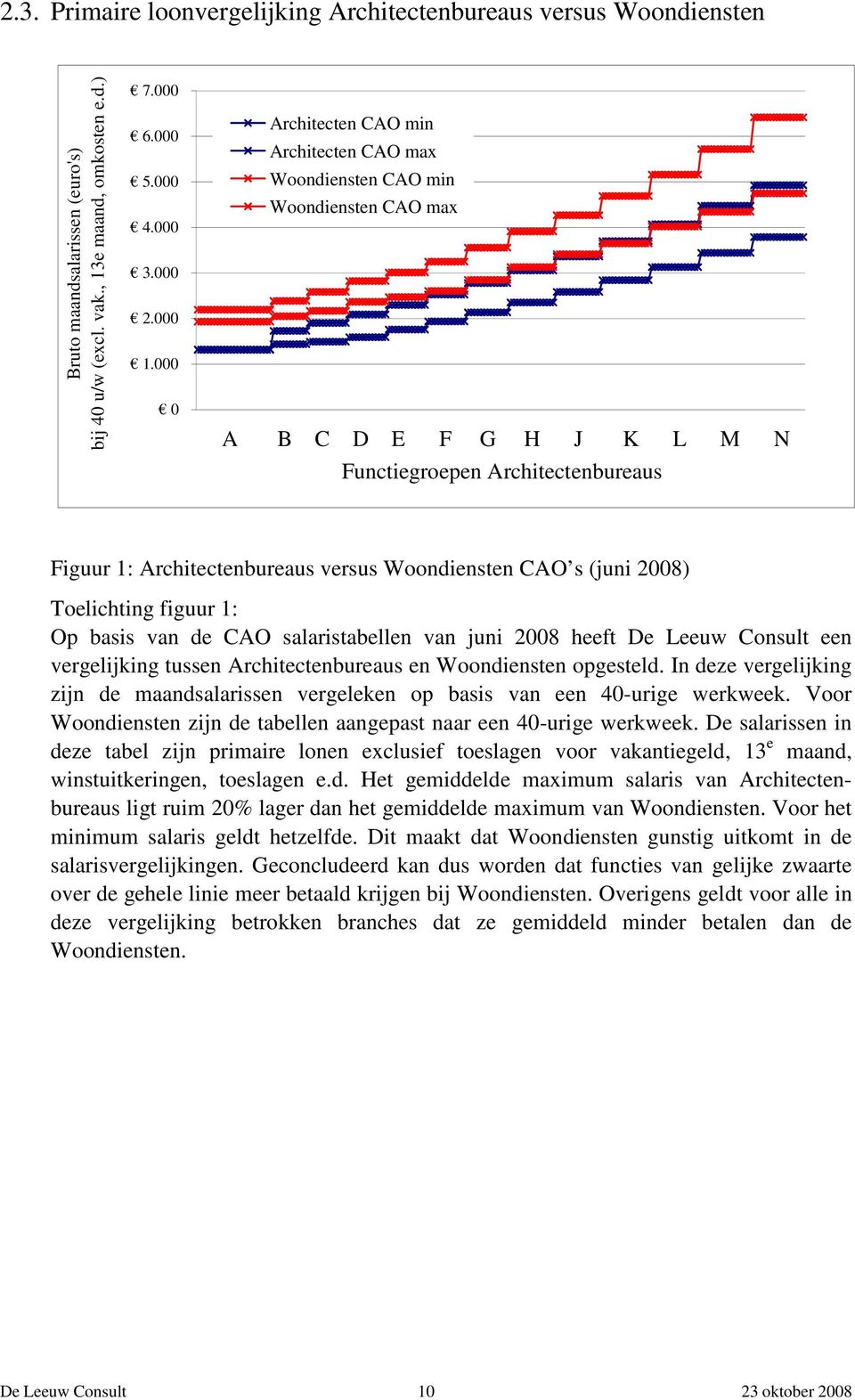CAO s (juni 2008) Toelichting figuur 1: Op basis van de CAO salaristabellen van juni 2008 heeft De Leeuw Consult een vergelijking tussen Architectenbureaus en Woondiensten opgesteld.