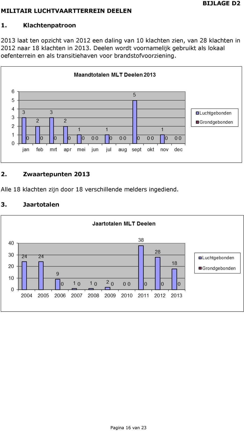 2012 naar 18 klachten in 2013.