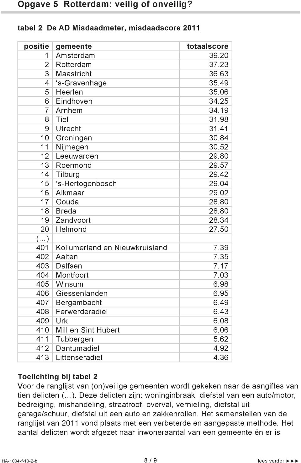 80 18 Breda 28.80 19 Zandvoort 28.34 Helmond 27.0 ( ) 1 Kollumerland en Nieuwkruisland 7.39 2 Aalten 7.3 3 Dalfsen 7.17 4 Montfoort 7.03 Winsum 6.98 6 Giessenlanden 6.9 7 Bergambacht 6.