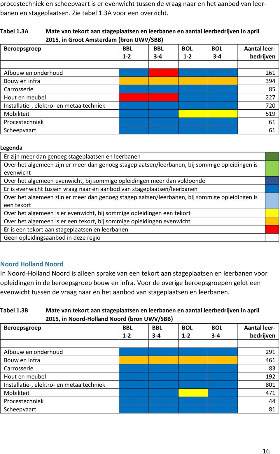 Carrosserie 85 Hout en meubel 7 70 Mobiliteit 519 Procestechniek 61 Scheepvaart 61 Legenda Er zijn meer dan genoeg stageplaatsen en leerbanen Over het algemeen zijn er meer dan genoeg